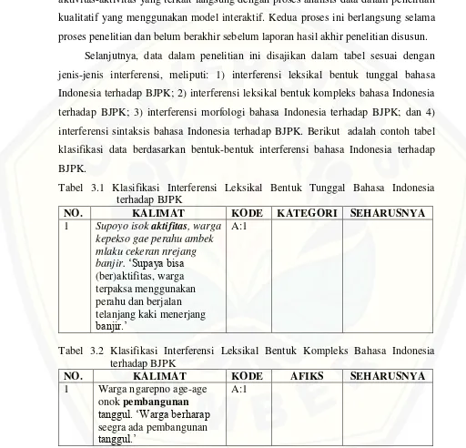 Tabel 3.1 Klasifikasi Interferensi Leksikal Bentuk Tunggal Bahasa Indonesia 