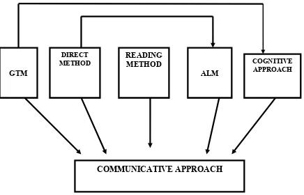 Fig. 1: The Development of LT Approaches/Methods