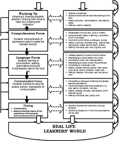 Figure 2: The Contextual-Communicative EFL Teaching-Learning Model