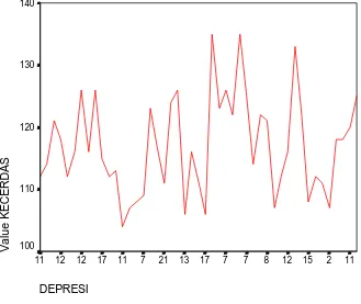 Grafik 1. Hubungan antara nilai kecerdasan emosi dengan derajat depresi 