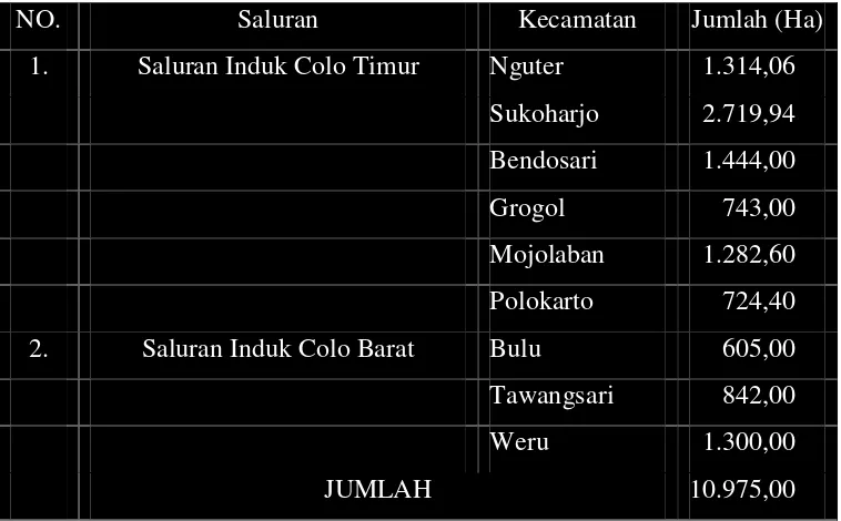 Tabel 9. Luas Daerah Irigasi Kabupaten Sukoharjo 