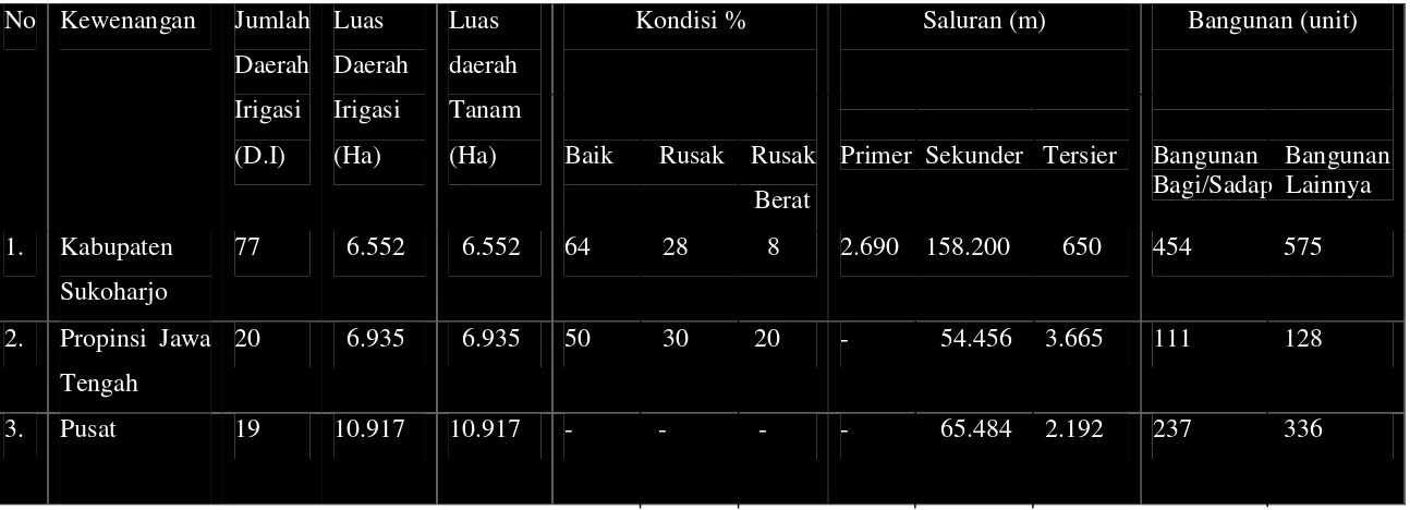 Tabel 11. Data Dasar Dan Kondisi Prasarana Irigasi Wilayah Kabupaten Sukoharjo 