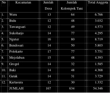 Tabel 12. Data Kelompok Tani Kabupaten Sukoharjo 
