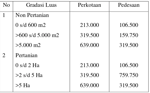 Tabel 4 Tarif Pelayanan Pemeriksaan Tanah Oleh Panitia A 