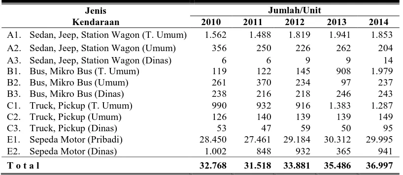 tabel tersebut pada tahun 2012 terjadi Bila dilihat dari angka-angka dalam penurunan panjang jalan kabupaten hal ini dikarenakan setelah dilakukan pengukuran ulang dilapangan, didapat angka 1.140,15 km