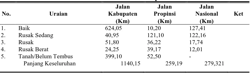 Tabel. 6.   Daftar Kondisi Ruas Jalan Kabupaten Poso Tahun 2014 