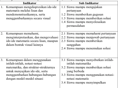 Tabel 1. Indikator dan subindikator kemampuan komunikasi lisan siswa dalam pembelajaran matematika (Eko Arif Sofyan, 2012) 