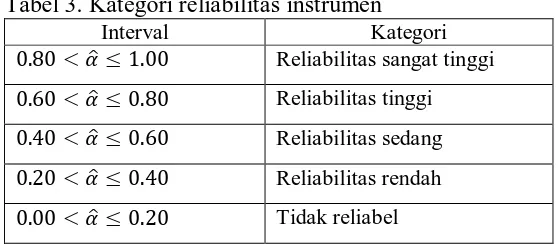 Tabel 3. Kategori reliabilitas instrumen Interval Kategori 
