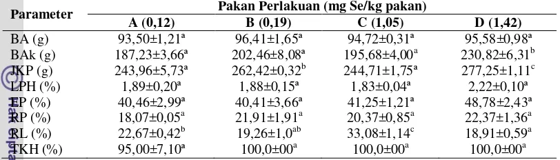 Tabel 3.   Data Biomassa Awal (BA),   Biomassa Akhir (BAk),  Jumlah Konsumsi Pakan (JKP), Laju Pertumbuhan Harian (LPH), Efisiensi Pakan (EP), Retensi Protein (RP), Retensi Lemak (RL), dan Tingkat Kelangsungan Hidup (TKH) ikan nila merah (Oreochromis sp.) 