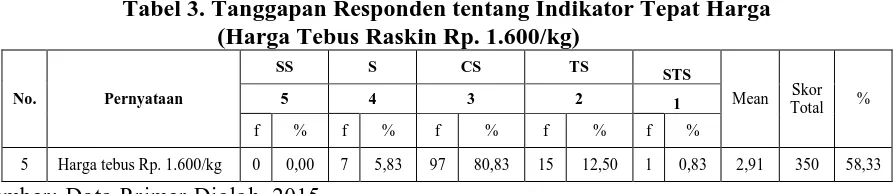 Tabel 2. Tanggapan Responden tentang Indikator Tepat Jumlah       (RTS-PM penerima Raskin sebesar 15 kg/Bulan) 