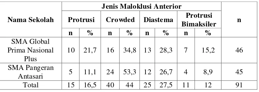 Tabel 2. Persentase jenis maloklusi anterior yang dijumpai pada siswa SMA Global Prima Nasional Plus dan SMA Pangeran Antasari (n=91)  
