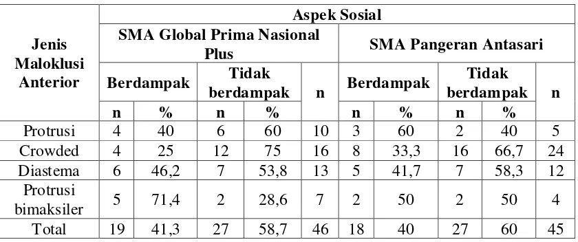 Tabel 6. Dampak maloklusi anterior terhadap aspek sosial pada siswa SMA Global Prima Nasional Plus dan SMA Pangeran Antasari  