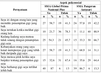 Tabel 7. Status psikososial ditinjau dari aspek psikososial pada siswa SMA Global Prima Nasional Plus dan SMA Pangeran Antasari (n=91)  
