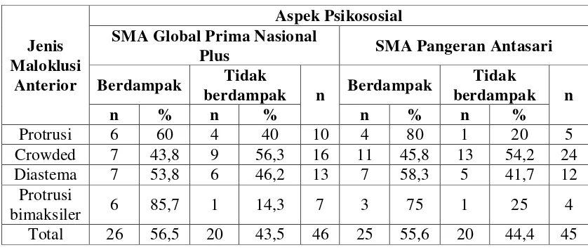 Tabel 8. Dampak maloklusi anterior terhadap aspek psikososial pada siswa SMA Global Prima Nasional Plus dan SMA Pangeran Antasari  