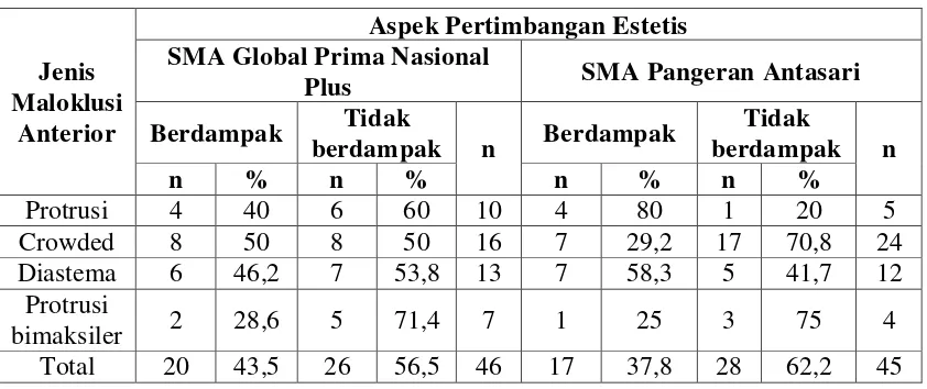 Tabel 10. Dampak maloklusi anterior terhadap aspek pertimbangan estetis pada siswa SMA Global Prima Nasional Plus dan SMA Pangeran Antasari  