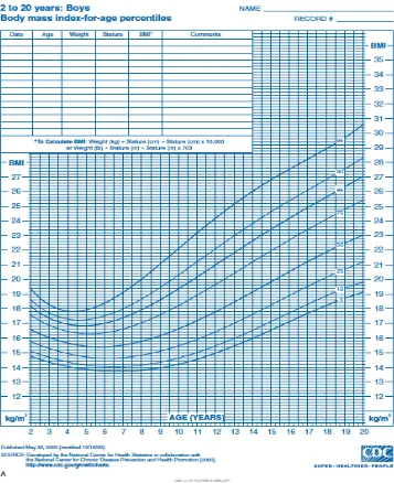 Gambar 2.1 Kurva BMI-for-age growth chart untuk laki-laki usia 2-20 tahun (CDC,2000). 
