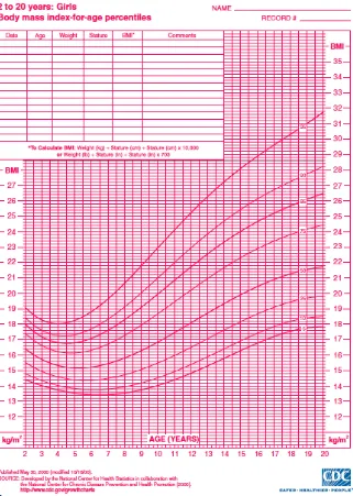 Gambar 2.2 Kurva BMI-for-age growth chart untuk perempuan usia 2-20 tahun (CDC,2000). 