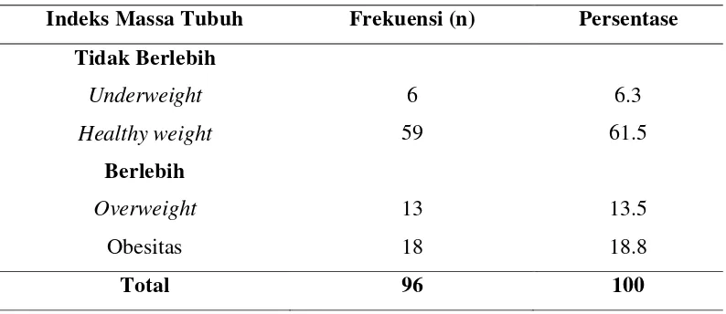 Tabel 5.5. Distribusi responden berdasarkan indeks massa tubuh 