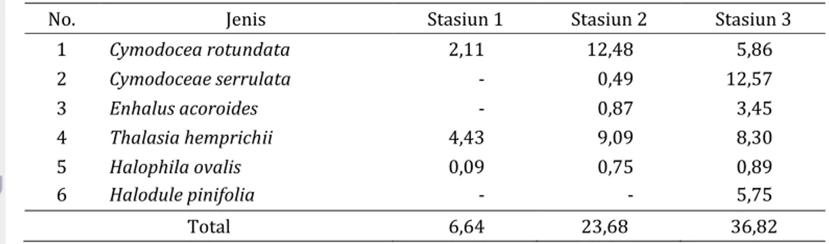 Tabel 6. Penutupan masing-masing jenis lamun di Pulau Pramuka (%)