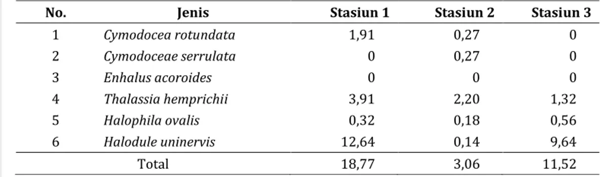 Tabel 9. Penutupan masing-masing jenis lamun di Pulau Kelapa Dua (%)