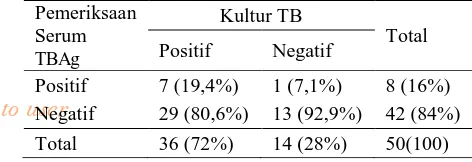Tabel 3. Hasil pemeriksaan sampel serum TBAg rapid test kit dengan kultur TB di media LJ pada pasien tersangka TB paru