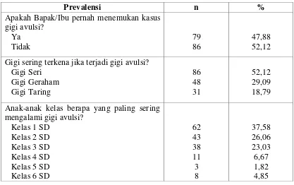 Tabel 5. Pengetahuan guru SD di Kecamatan Medan Selayang terhadap bentuk dan penyebab gigi avulsi pada anak (n=165) 
