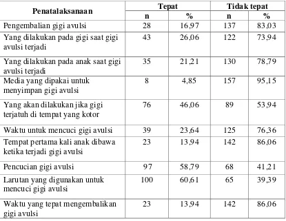 Tabel 6. Penatalaksanaan gigi avulsi pada anak di Kecamatan Medan Selayang (n=165) 