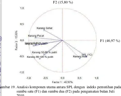 Gambar 19. Analisis komponen utama antara SPL dengan  indeks pemutihan pada  