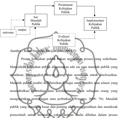 Gambar 1.1. Bagan Siklus Proses Kebijakan Publik