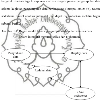 Gambar 1.4. Bagan model teknik pengumpulan data dan analisis data