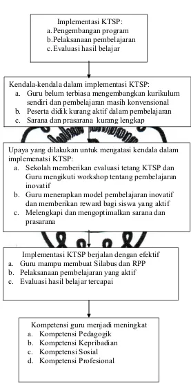 Gambar 1. Kerangka Berfikir Implementasi KTSP dalam upaya meningkatkan kompetensi guru 