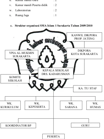 Gambar 4.1. Struktur Organisasi  SMA Islam 1 Surakarta Sumber: Arsip TU SMA Islam 1 Surakarta 