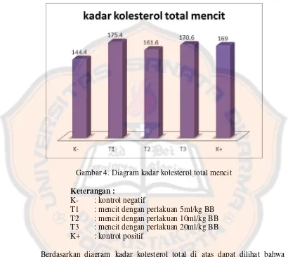 Gambar 4. Diagram kadar kolesterol total mencit 