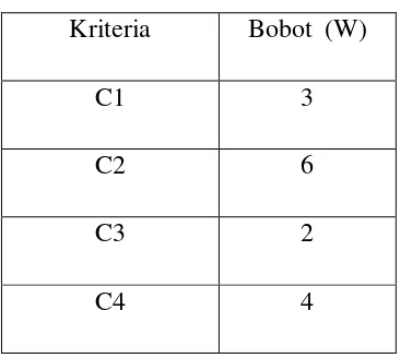 Tabel 2.1. Alternatif  kecocokan pada setiap kriteria  
