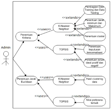 Gambar 3.2. Use Case Diagram pada Sistem  