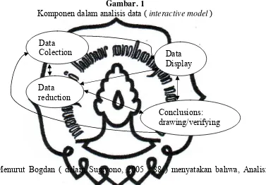   Gambar. 1 Komponen dalam analisis data ( 
