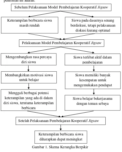 Gambar 1. Skema Kerangka Berpikir 