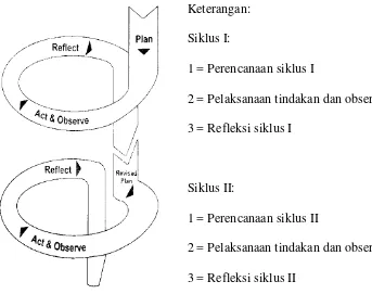 Gambar 2. PTK Model Kemmis dan Mc Taggart (Pardjono, dkk., 2007: 22) 
