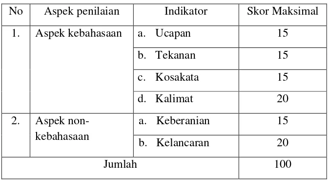 Tabel 2. Kisi-Kisi Tes Keterampilan Berbicara 