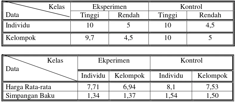 Tabel 4.1. Distribusi Frekuensi Nilai Kemampuan Awal Fisika Kelompok Kontrol Tugas Individu