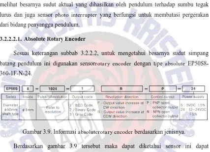 Gambar 3.9. Informasi absoluterotary encoder berdasarkan jenisnya. 