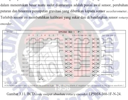 Gambar 3.11. BCD code output absolute rotary encoder EP50S8-360-1F-N-24. 