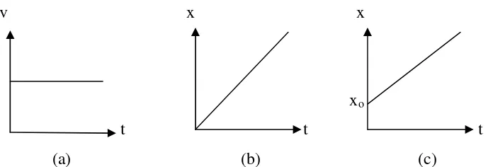 Gambar grafik 3.1 (a) kecepatan terhadap waktu. (b) kedudukan terhadap 