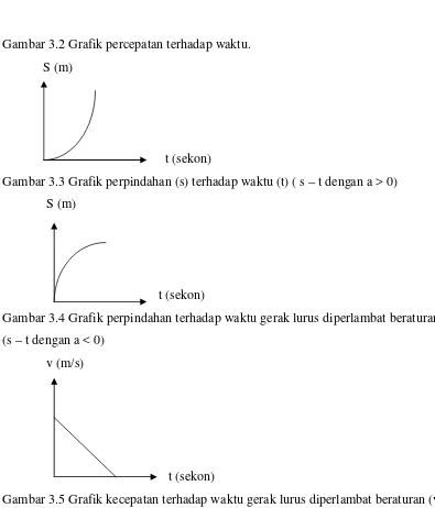 Gambar 3.3 Grafik perpindahan (s) terhadap waktu (t) ( s – t dengan a > 0) 