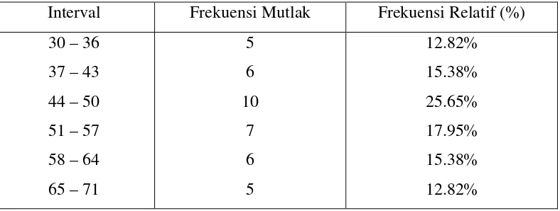 Tabel 4.1.  Distribusi Frekuensi Nilai Kemampuan Awal Siswa Kelompok   Eksperimen. 