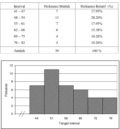 Tabel 4.5. Distribusi frekuensi Nilai Kemampuan Kognitif Kelompok Eksperimen 