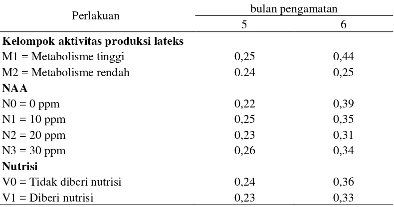 Tabel 6. Rataan pengamatan Kadar Hara B (%) pada bulan ke-5 dan bulan ke-6 dengan perlakuan metabolisme, pemberian NAA, dan nutrisi