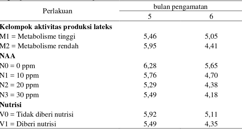 Tabel 7. Rataan pengamatan produktivitas lateks (g/p/s) pada bulan ke-5 dan bulan ke-6 dengan perlakuan metabolisme, pemberian NAA, dan nutrisi