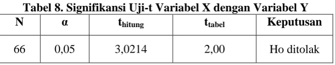 Tabel 8. Signifikansi Uji-t Variabel X dengan Variabel Y   N α t t Keputusan 
