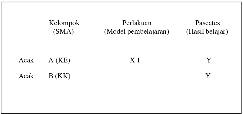 Gambar 1. Model Randomized Posttest-Only Control/Comparasion Group Design   (diadaptasi dari Nana Syaodih Sukmadinata, 2007: 206) 